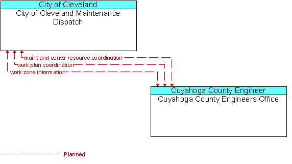 City of Cleveland Maintenance Dispatch to Cuyahoga County Engineers Office Interface Diagram