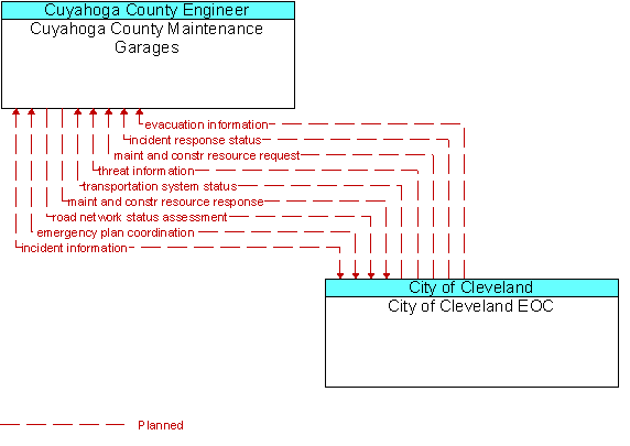 Cuyahoga County Maintenance Garages to City of Cleveland EOC Interface Diagram
