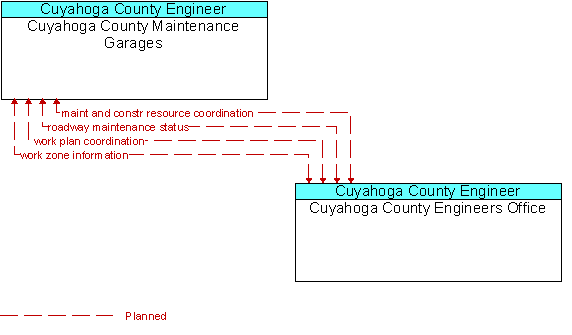 Cuyahoga County Maintenance Garages to Cuyahoga County Engineers Office Interface Diagram