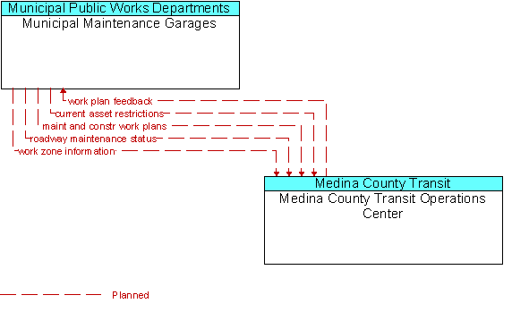 Municipal Maintenance Garages to Medina County Transit Operations Center Interface Diagram