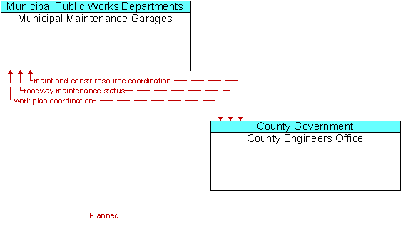 Municipal Maintenance Garages to County Engineers Office Interface Diagram