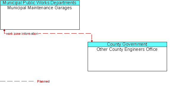 Municipal Maintenance Garages to Other County Engineers Office Interface Diagram