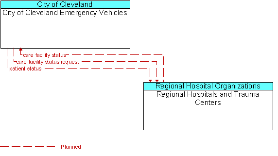 City of Cleveland Emergency Vehicles to Regional Hospitals and Trauma Centers Interface Diagram