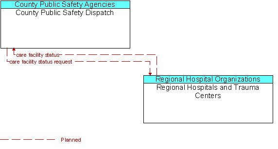 County Public Safety Dispatch to Regional Hospitals and Trauma Centers Interface Diagram