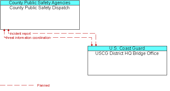 County Public Safety Dispatch to USCG District HQ Bridge Office Interface Diagram