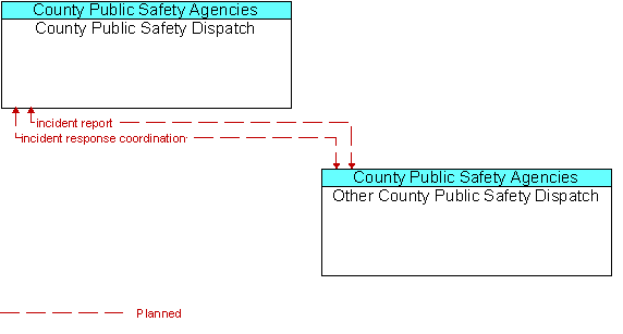 County Public Safety Dispatch and Other County Public Safety Dispatch