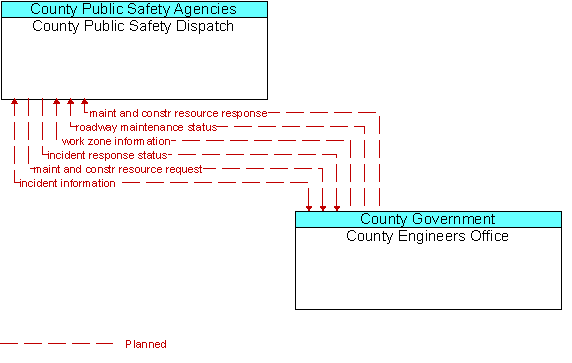 County Public Safety Dispatch to County Engineers Office Interface Diagram