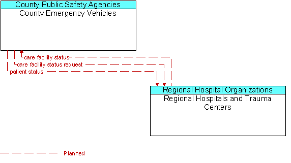 County Emergency Vehicles to Regional Hospitals and Trauma Centers Interface Diagram