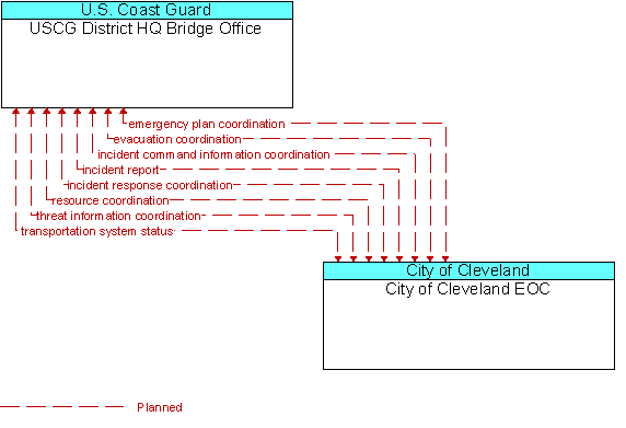USCG District HQ Bridge Office to City of Cleveland EOC Interface Diagram