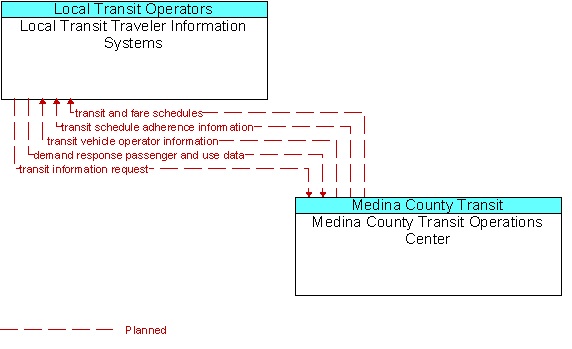 Local Transit Traveler Information Systems to Medina County Transit Operations Center Interface Diagram