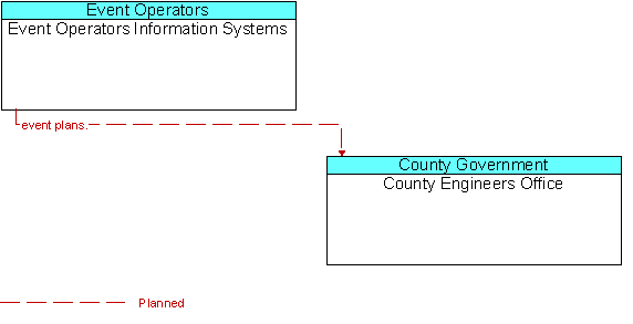 Event Operators Information Systems to County Engineers Office Interface Diagram