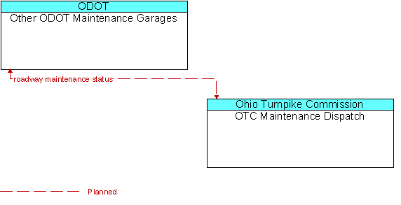 Other ODOT Maintenance Garages and OTC Maintenance Dispatch
