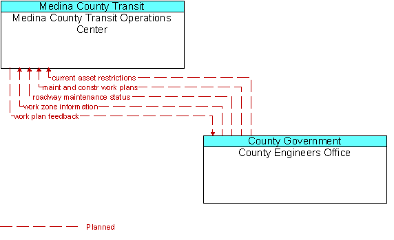 Medina County Transit Operations Center to County Engineers Office Interface Diagram