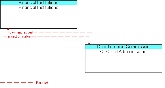 Financial Institutions to OTC Toll Administration Interface Diagram