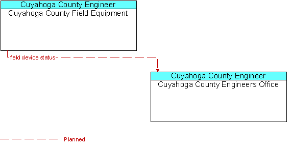 Cuyahoga County Field Equipment to Cuyahoga County Engineers Office Interface Diagram