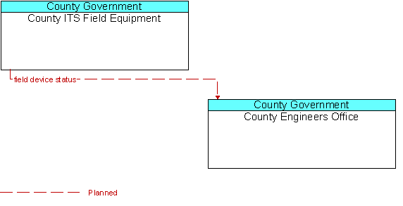 County ITS Field Equipment to County Engineers Office Interface Diagram