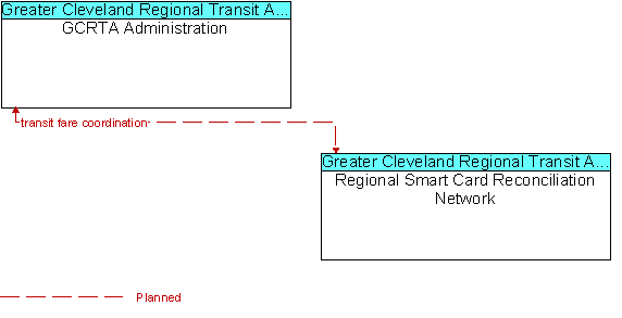 GCRTA Administration and Regional Smart Card Reconciliation Network