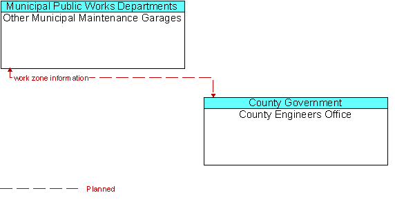 Other Municipal Maintenance Garages to County Engineers Office Interface Diagram