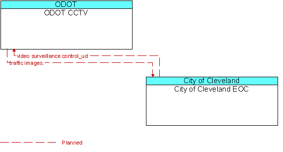 ODOT CCTV to City of Cleveland EOC Interface Diagram