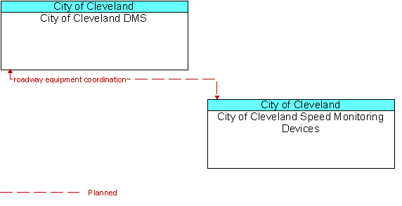 City of Cleveland DMS to City of Cleveland Speed Monitoring Devices Interface Diagram