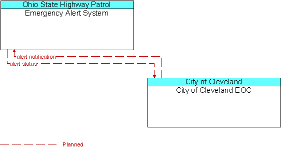 Emergency Alert System to City of Cleveland EOC Interface Diagram