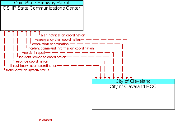 OSHP State Communications Center to City of Cleveland EOC Interface Diagram