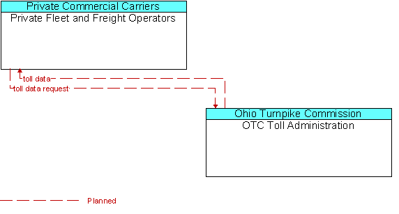 Private Fleet and Freight Operators to OTC Toll Administration Interface Diagram