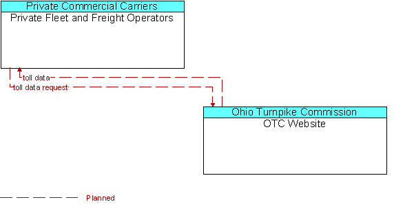 Private Fleet and Freight Operators to OTC Website Interface Diagram