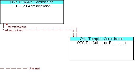 OTC Toll Administration to OTC Toll Collection Equipment Interface Diagram