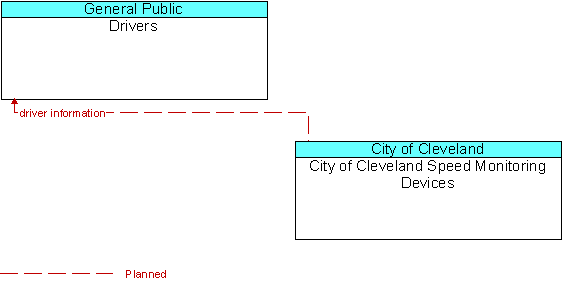 Drivers to City of Cleveland Speed Monitoring Devices Interface Diagram
