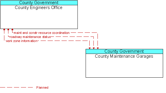 County Engineers Office to County Maintenance Garages Interface Diagram