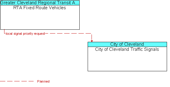 RTA Fixed Route Vehicles and City of Cleveland Traffic Signals