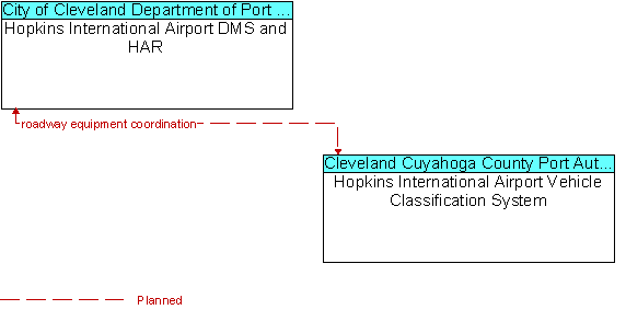 Hopkins International Airport DMS and HAR to Hopkins International Airport Vehicle Classification System Interface Diagram