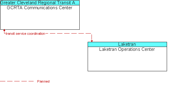 GCRTA Communications Center to Laketran Operations Center Interface Diagram