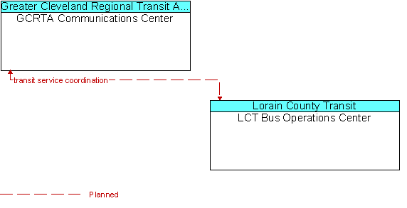 GCRTA Communications Center to LCT Bus Operations Center Interface Diagram