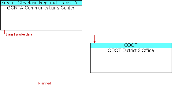GCRTA Communications Center to ODOT District 3 Office Interface Diagram