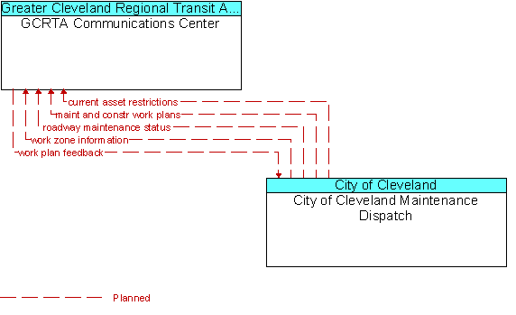 GCRTA Communications Center to City of Cleveland Maintenance Dispatch Interface Diagram