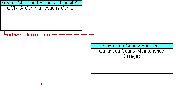 GCRTA Communications Center to Cuyahoga County Maintenance Garages Interface Diagram