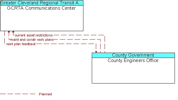 GCRTA Communications Center to County Engineers Office Interface Diagram
