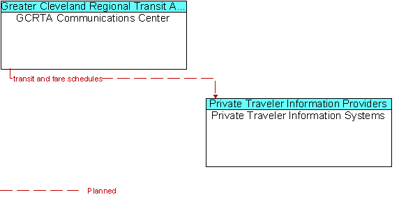 GCRTA Communications Center to Private Traveler Information Systems Interface Diagram