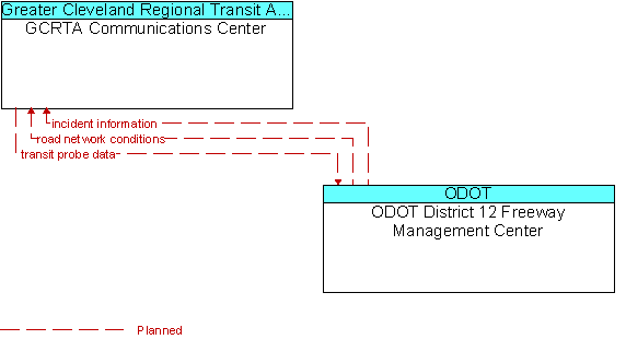 GCRTA Communications Center to ODOT District 12 Freeway Management Center Interface Diagram