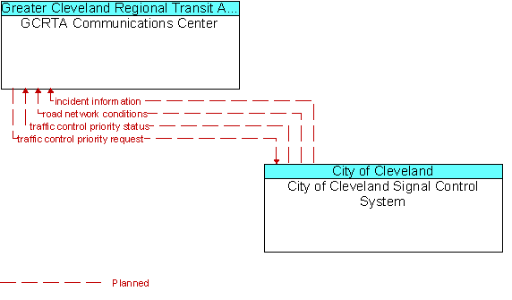 GCRTA Communications Center to City of Cleveland Signal Control System Interface Diagram