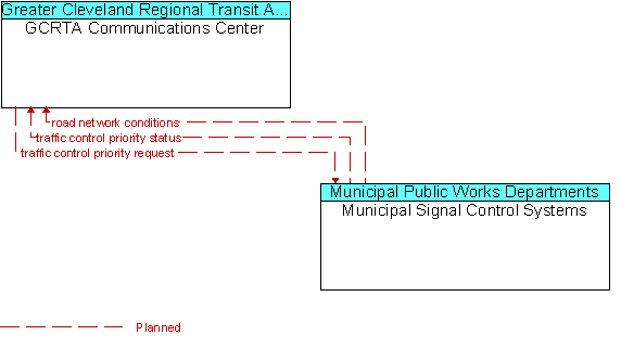 GCRTA Communications Center to Municipal Signal Control Systems Interface Diagram