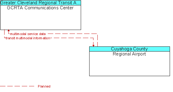 GCRTA Communications Center to Regional Airport Interface Diagram
