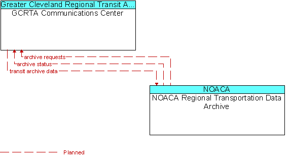 GCRTA Communications Center and NOACA Regional Transportation Data Archive