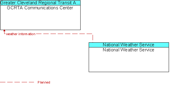 GCRTA Communications Center to National Weather Service  Interface Diagram