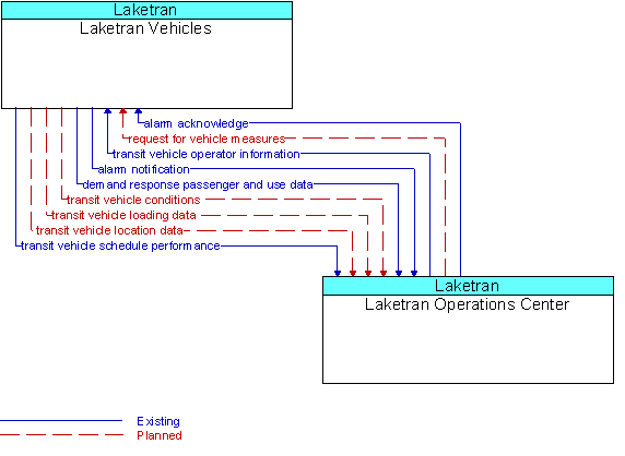 Laketran Vehicles to Laketran Operations Center Interface Diagram