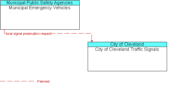 Municipal Emergency Vehicles to City of Cleveland Traffic Signals Interface Diagram