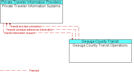 Private Traveler Information Systems to Geauga County Transit Operations Interface Diagram