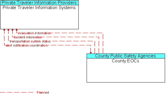 Private Traveler Information Systems to County EOCs Interface Diagram